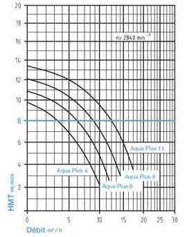 Pompe de filtration Aqua Plus 0.45 kW mono 6m3/h