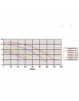 Pompe de filtration Euroswim 1.9 kW mono 28.5m3/h
